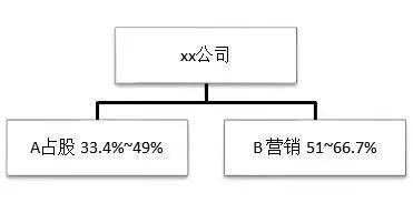 东莞股权设计：何树林丨企业不同成长阶段，如何做好股权设计？(图4)