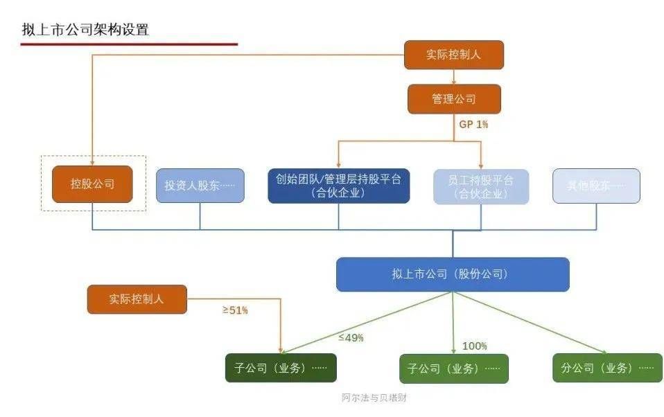 如何优化公司股权架构？(图2)