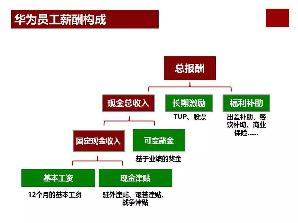 股权激励咨询:任正非华为公司为什么那么成功?看看华为薪酬体系与激励机制… (图4) 股权激励咨询:任正非华为公司为什么那么成功?看看华为薪酬体系与激励机制… (图4)