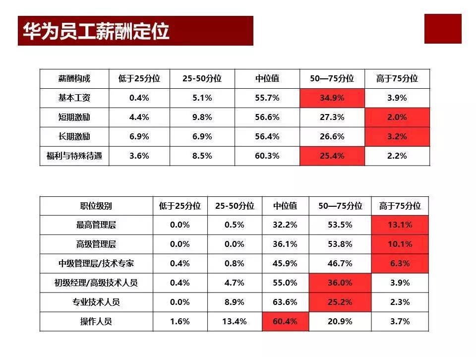 股权激励咨询:任正非华为公司为什么那么成功?看看华为薪酬体系与激励机制… (图5) 股权激励咨询:任正非华为公司为什么那么成功?看看华为薪酬体系与激励机制… (图5)