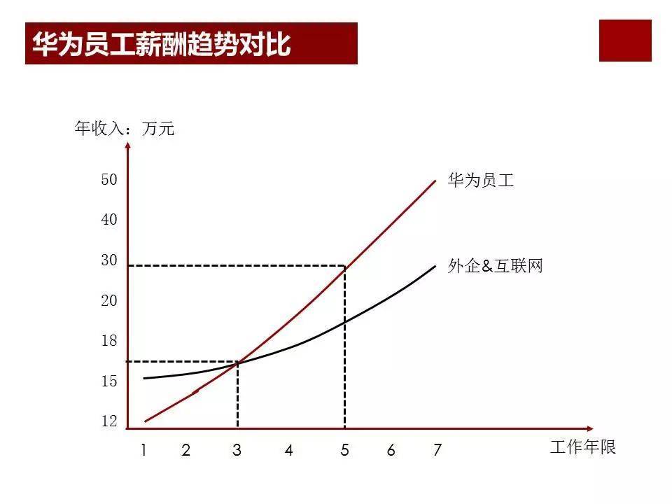 股权激励咨询:任正非华为公司为什么那么成功?看看华为薪酬体系与激励机制… (图3) 股权激励咨询:任正非华为公司为什么那么成功?看看华为薪酬体系与激励机制… (图3)