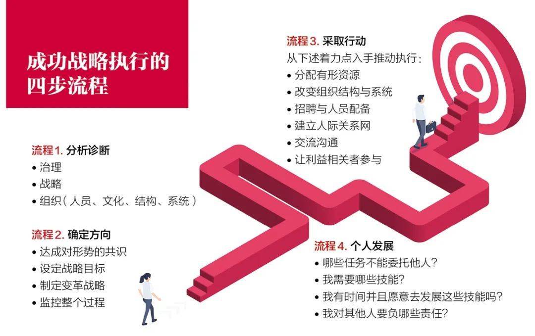 战略无法执行,这4步帮你成事 (图1) 战略无法执行,这4步帮你成事 (图1)