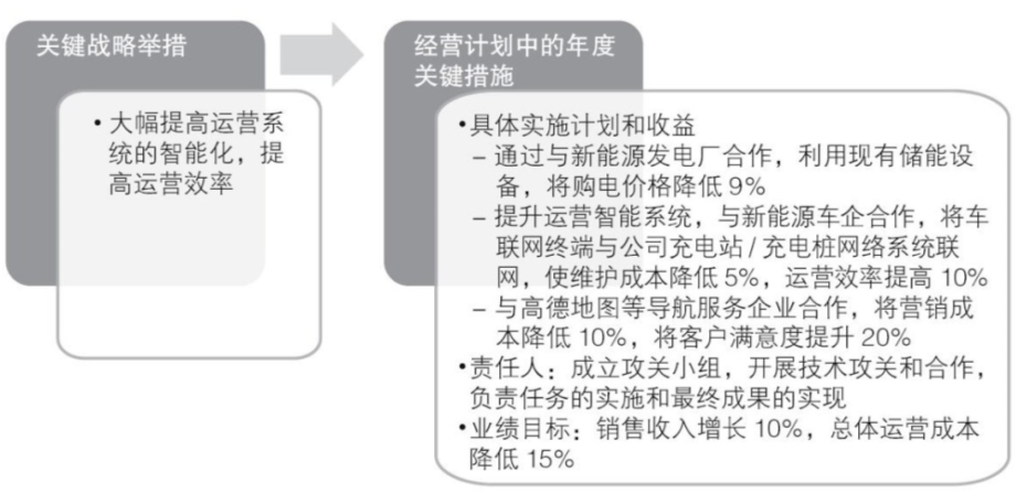 年度经营计划包括哪些内容？ (图2)