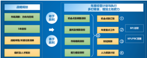 战略要落地,业绩要提升,年度经营计划可以这样做! (图2) image.png