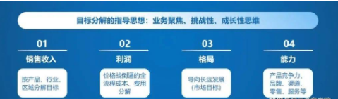 战略要落地,业绩要提升,年度经营计划可以这样做! (图3) image.png
