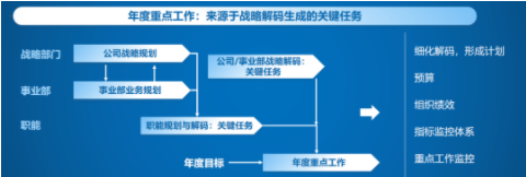 战略要落地,业绩要提升,年度经营计划可以这样做! (图4) image.png