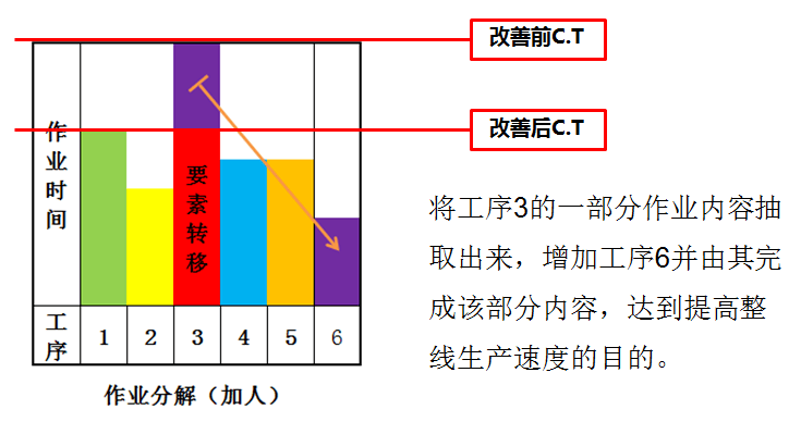 精益生产之线平衡基础(图7) 精益生产之线平衡基础(图7)