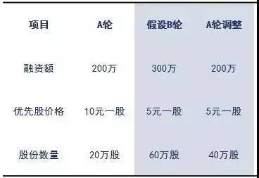 A轮、B轮、C轮融资,股权不被稀释的秘密在这里 (图2) A轮、B轮、C轮融资,股权不被稀释的秘密在这里 (图2)