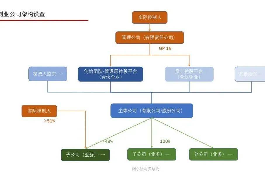 公司股权结构最优化解析和合伙企业架构优劣对比！ (图1)