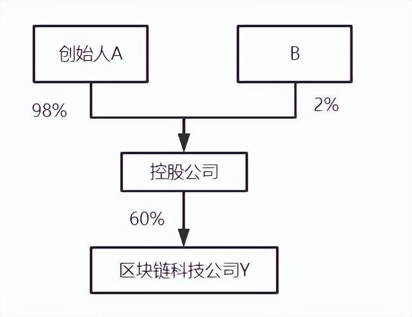 公司股权结构最优化解析和合伙企业架构优劣对比！ (图12)