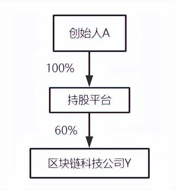 公司股权结构最优化解析和合伙企业架构优劣对比！ (图14)