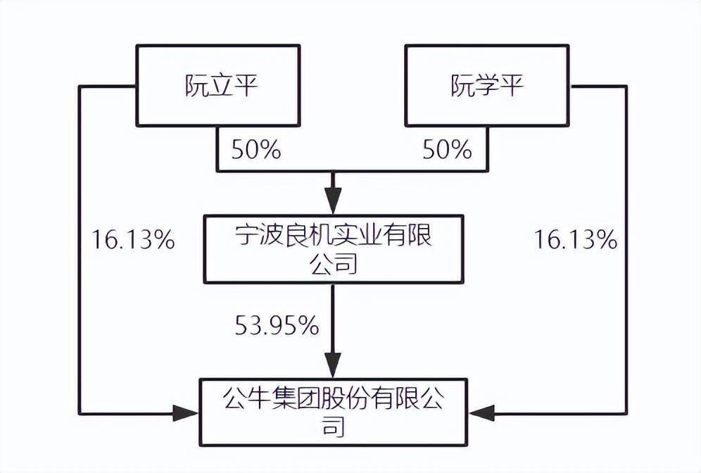 公司股权结构最优化解析和合伙企业架构优劣对比！ (图17)