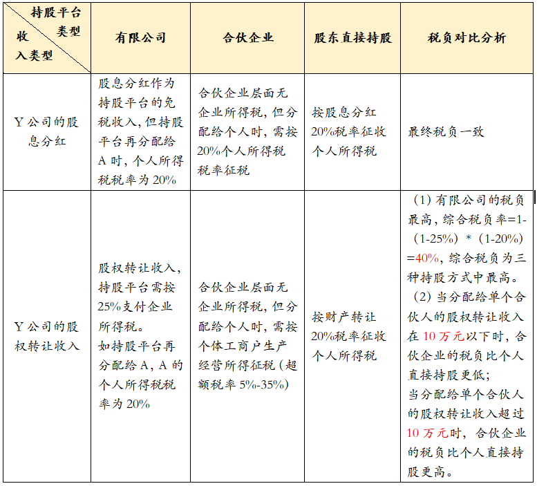 公司股权结构最优化解析和合伙企业架构优劣对比！ (图15)