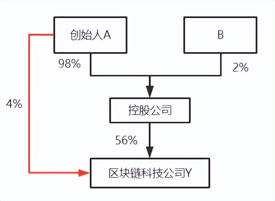 公司股权结构最优化解析和合伙企业架构优劣对比！ (图16)