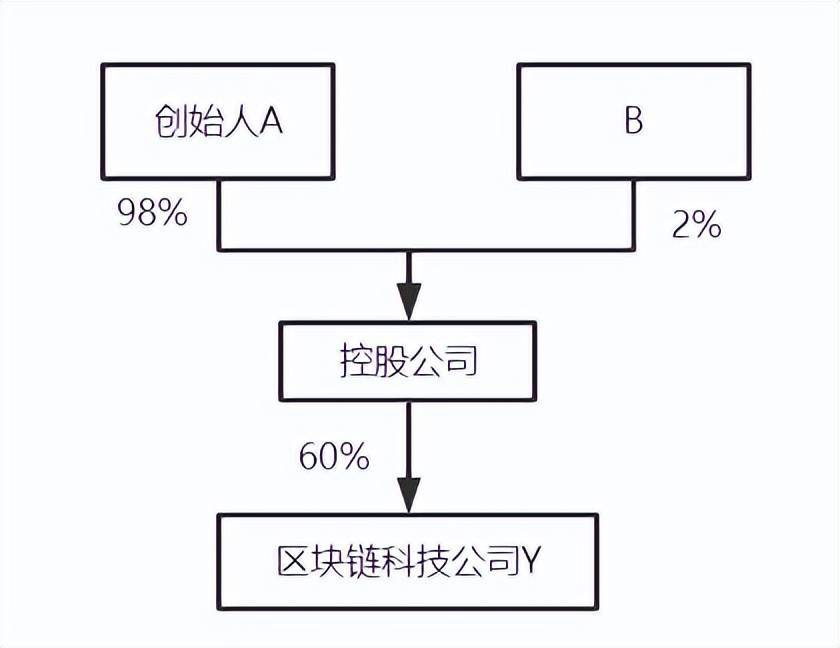 公司股权结构最优化解析和合伙企业架构优劣对比！ (图18)