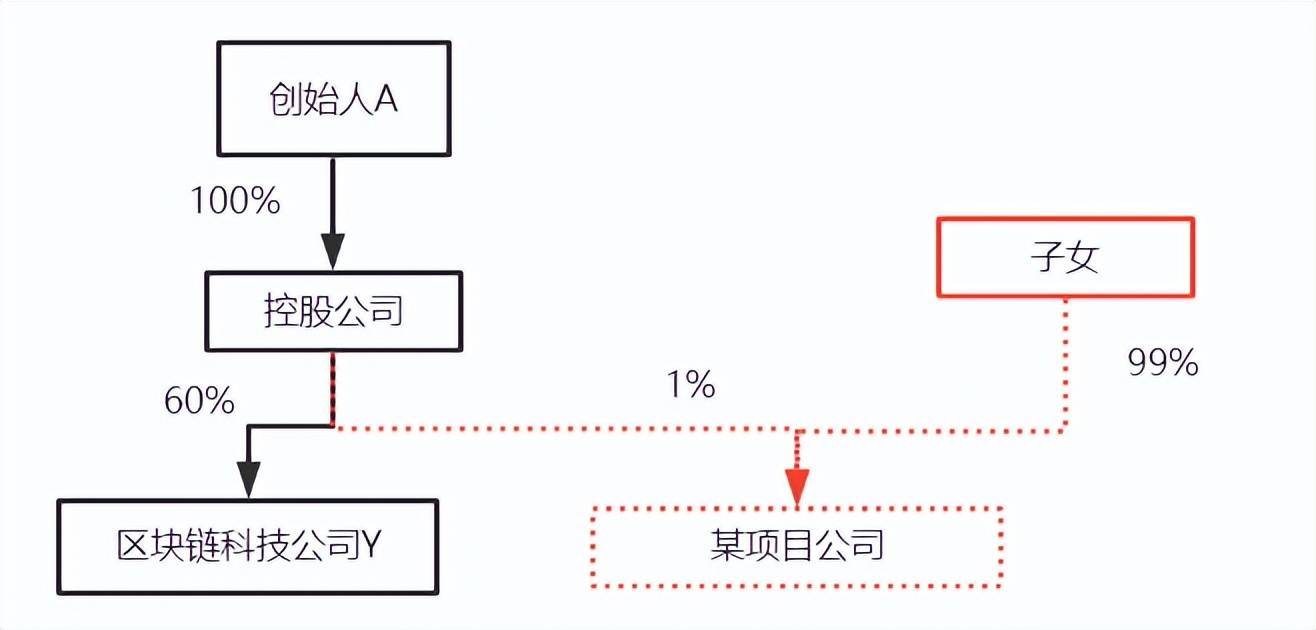 公司股权结构最优化解析和合伙企业架构优劣对比！ (图19)