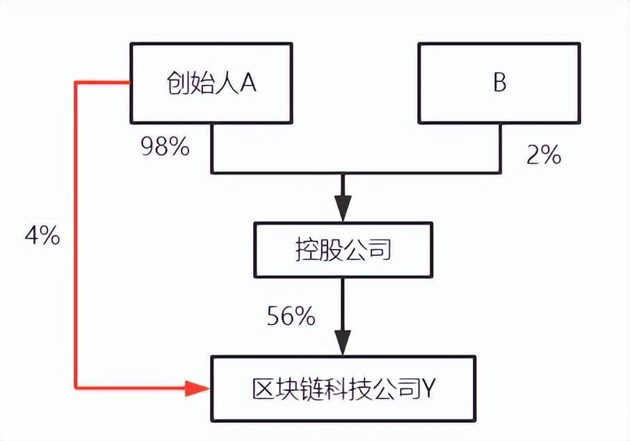 公司股权结构最优化解析和合伙企业架构优劣对比！ (图22)