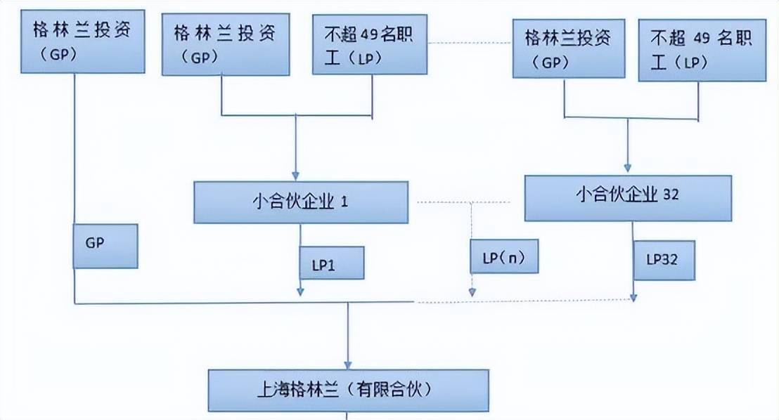 公司股权结构最优化解析和合伙企业架构优劣对比！ (图24)