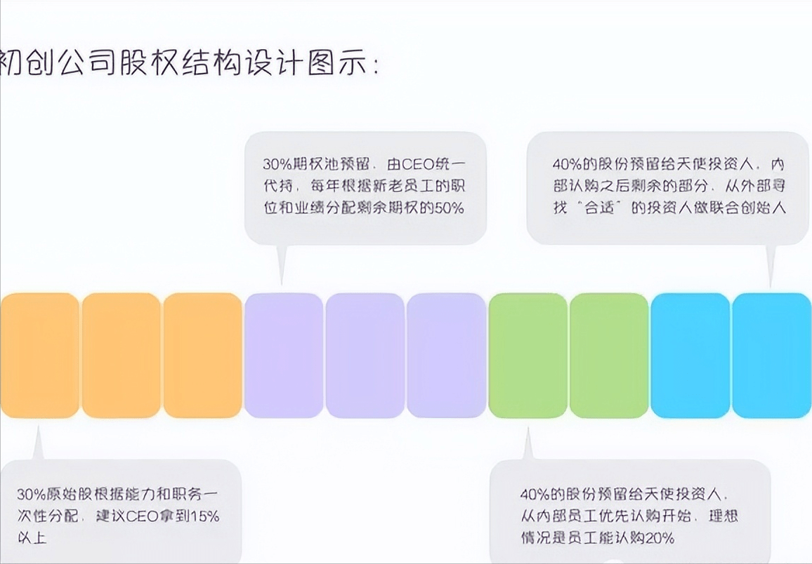 阶梯式股权激励留人方法! (图1) 阶梯式股权激励留人方法! (图1)