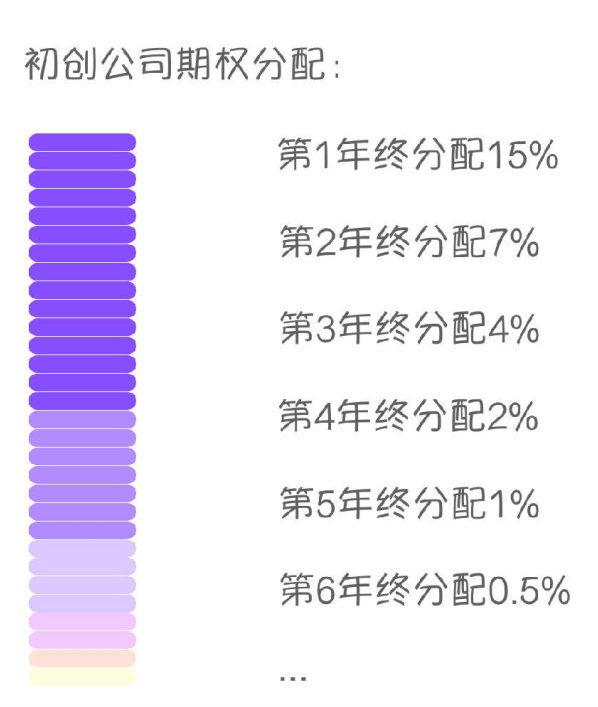 阶梯式股权激励留人方法! (图2) 阶梯式股权激励留人方法! (图2)