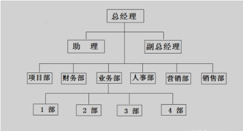 统筹做好顶层设计,战略决定结构,策划规范的组织架构 (图2) image.png