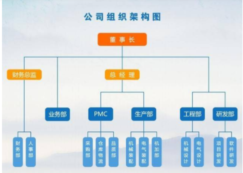统筹做好顶层设计,战略决定结构,策划规范的组织架构 (图5) image.png