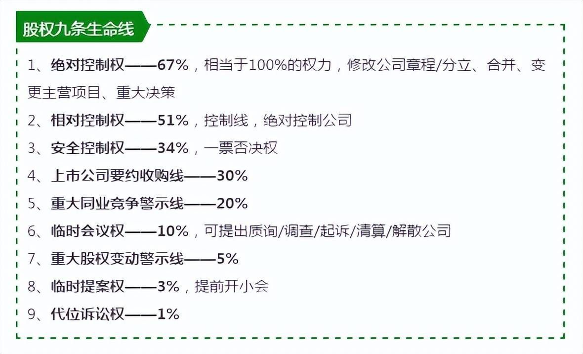 解析:股权设计的“九条黄金线”(图1) 解析:股权设计的“九条黄金线”(图1)