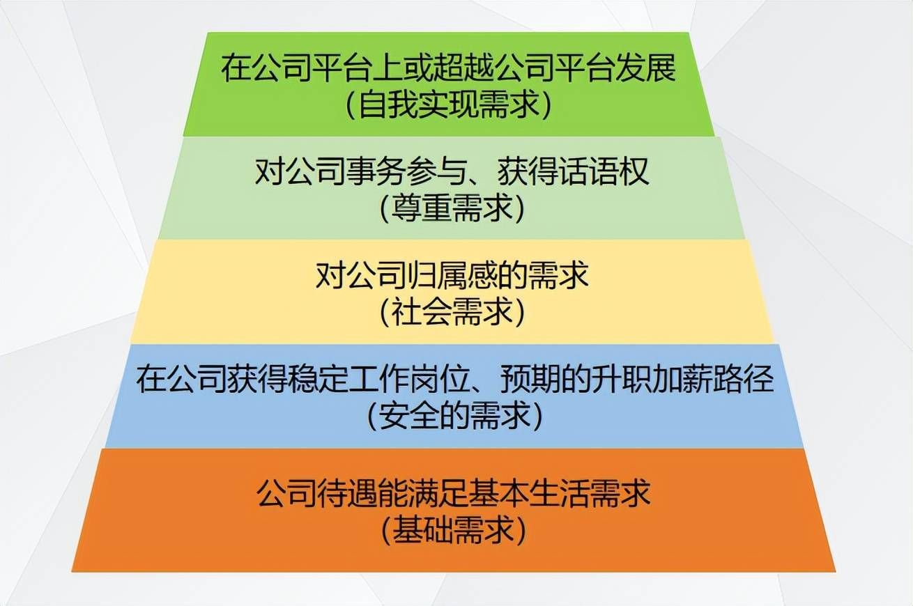 马斯洛的需求解析股权激励的底层逻辑(图2) 马斯洛的需求解析股权激励的底层逻辑(图2)