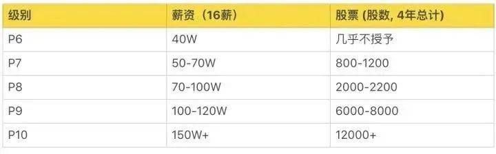超级干货,揭密九大知名企业职级薪酬体系!(图3) 超级干货,揭密九大知名企业职级薪酬体系!(图3)
