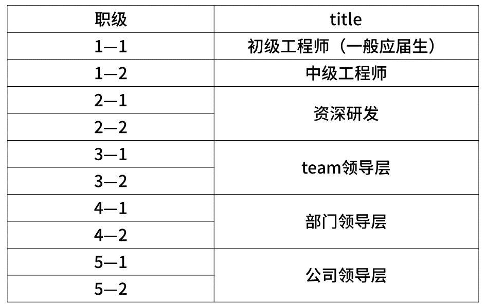 超级干货,揭密九大知名企业职级薪酬体系!(图10) 超级干货,揭密九大知名企业职级薪酬体系!(图10)