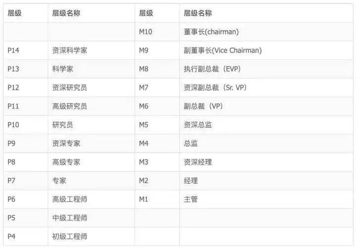超级干货,揭密九大知名企业职级薪酬体系!(图2) 超级干货,揭密九大知名企业职级薪酬体系!(图2)