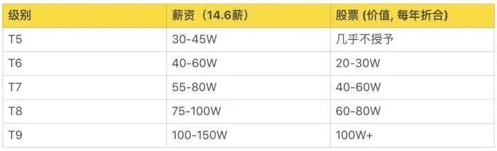 超级干货,揭密九大知名企业职级薪酬体系!(图8) 超级干货,揭密九大知名企业职级薪酬体系!(图8)
