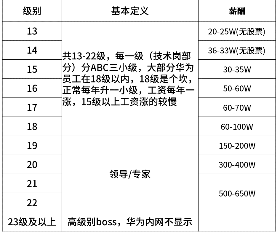 超级干货,揭密九大知名企业职级薪酬体系!(图14) 超级干货,揭密九大知名企业职级薪酬体系!(图14)