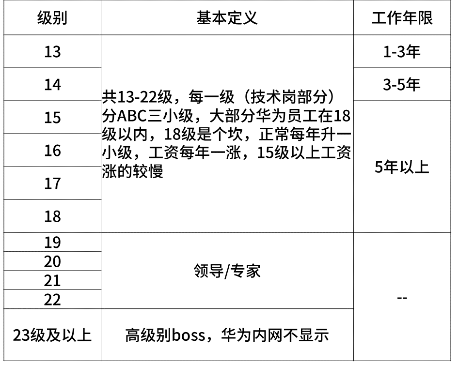 超级干货,揭密九大知名企业职级薪酬体系!(图13) 超级干货,揭密九大知名企业职级薪酬体系!(图13)