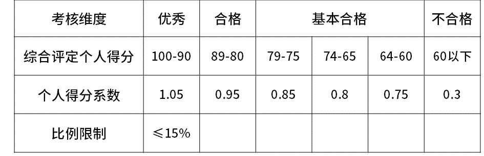 超级干货,揭密九大知名企业职级薪酬体系!(图19) 超级干货,揭密九大知名企业职级薪酬体系!(图19)