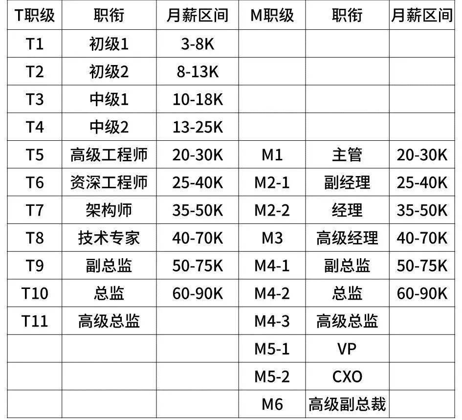 超级干货,揭密九大知名企业职级薪酬体系!(图21) 超级干货,揭密九大知名企业职级薪酬体系!(图21)