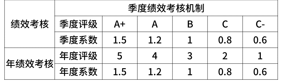 超级干货,揭密九大知名企业职级薪酬体系!(图22) 超级干货,揭密九大知名企业职级薪酬体系!(图22)