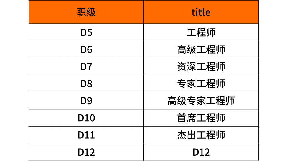 超级干货,揭密九大知名企业职级薪酬体系!(图27) 超级干货,揭密九大知名企业职级薪酬体系!(图27)
