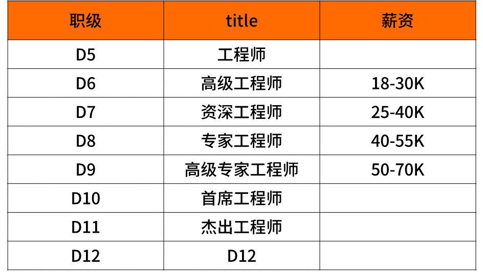 超级干货,揭密九大知名企业职级薪酬体系!(图28) 超级干货,揭密九大知名企业职级薪酬体系!(图28)