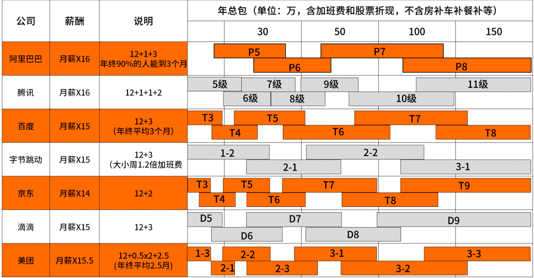 超级干货,揭密九大知名企业职级薪酬体系!(图31) 超级干货,揭密九大知名企业职级薪酬体系!(图31)