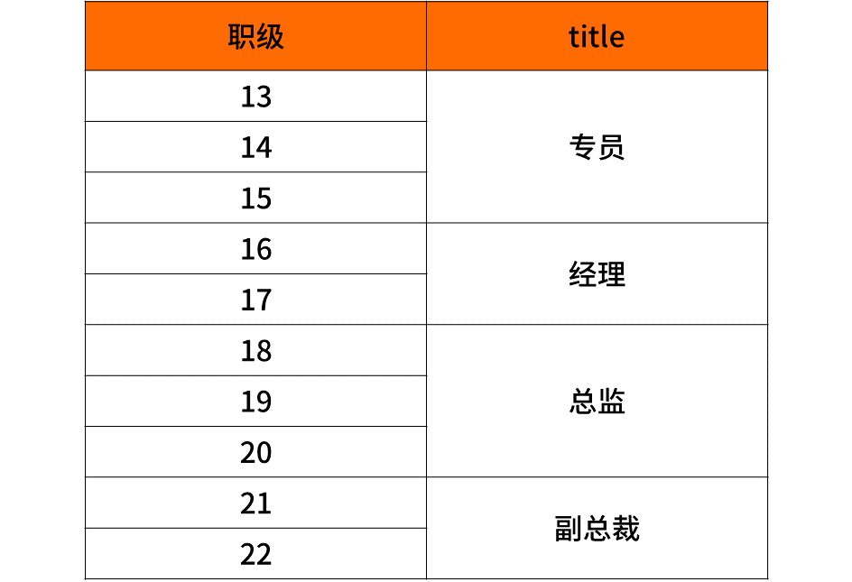 超级干货,揭密九大知名企业职级薪酬体系!(图30) 超级干货,揭密九大知名企业职级薪酬体系!(图30)