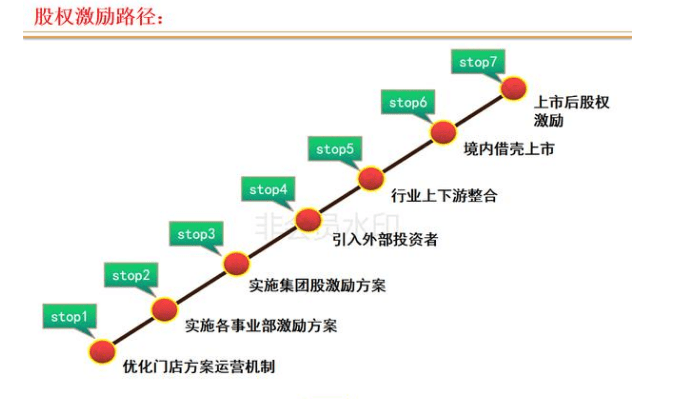 连锁店如何打造裂变式合伙人激励机制(图2) 连锁店如何打造裂变式合伙人激励机制(图2)