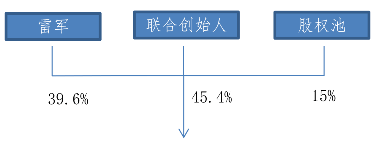 老板看过来:小米教科书般的股权激励,你必须要懂,哪怕一点!(图3) 老板看过来:小米教科书般的股权激励,你必须要懂,哪怕一点!(图3)
