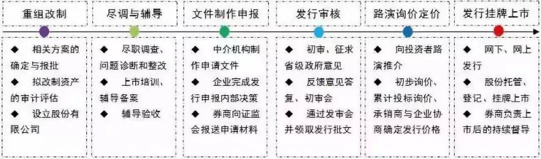 公司上市IPO流程知识点全面解读!(图4) 公司上市IPO流程知识点全面解读!(图4)