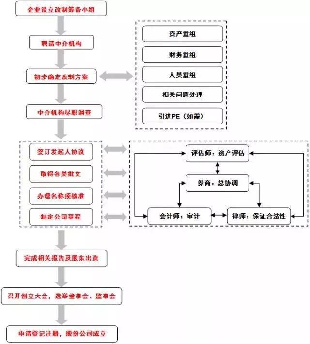 公司上市IPO流程知识点全面解读!(图8) 公司上市IPO流程知识点全面解读!(图8)