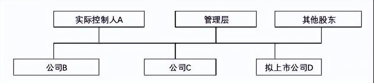超级干货:拟上市公司的股权架构设计(图1) 超级干货:拟上市公司的股权架构设计(图1)