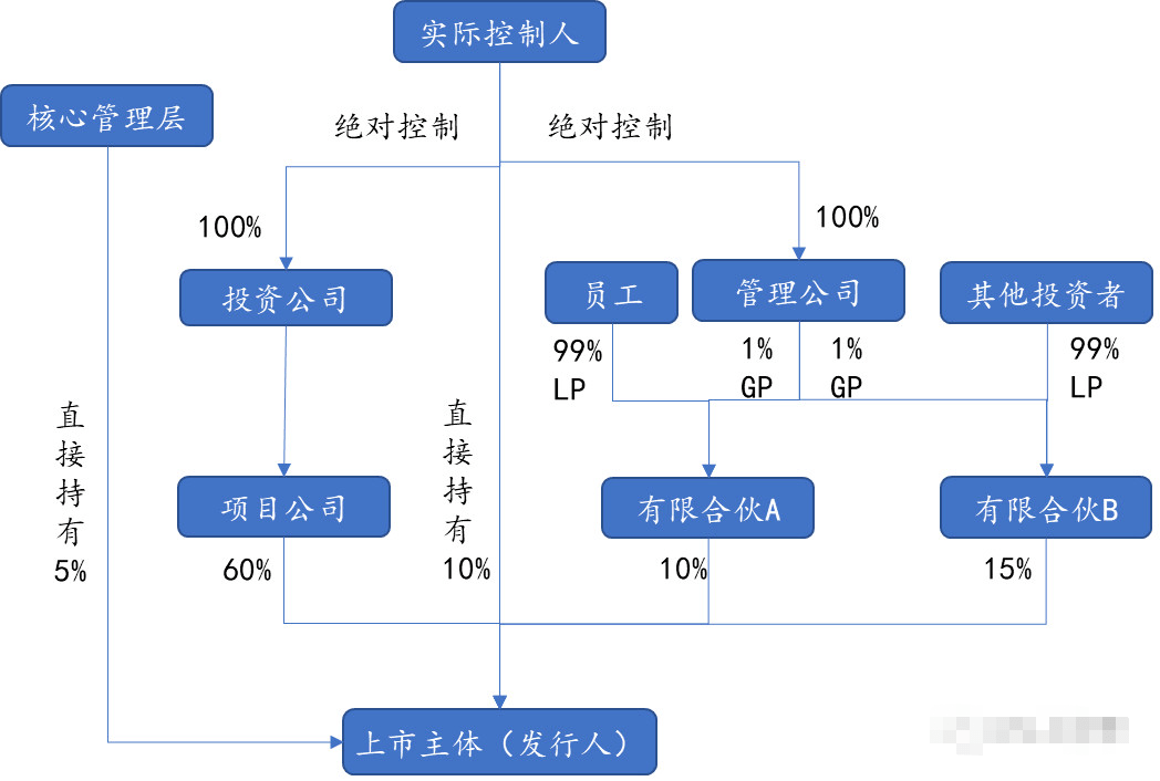 超级干货:拟上市公司的股权架构设计(图5) 超级干货:拟上市公司的股权架构设计(图5)
