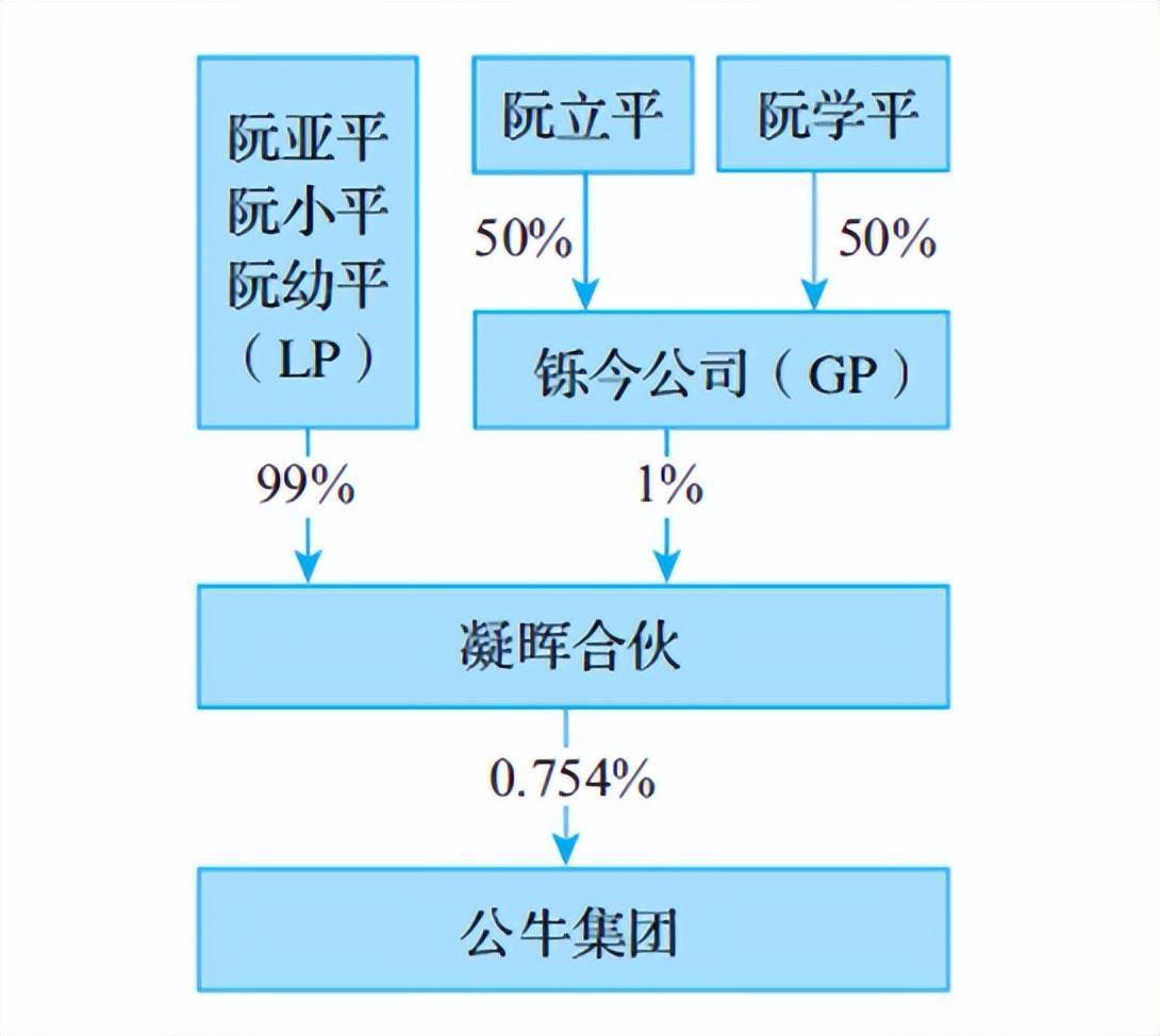 混合型股权架构：企业控制、发展与税筹的平衡(图3)
