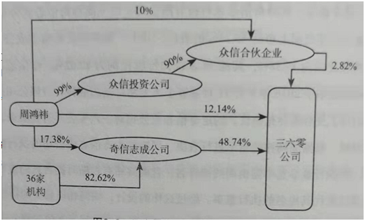 股权控制权的设计策略(图3) 股权控制权的设计策略(图3)