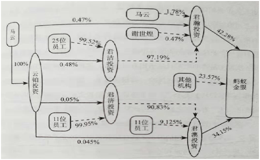 股权控制权的设计策略(图2) 股权控制权的设计策略(图2)